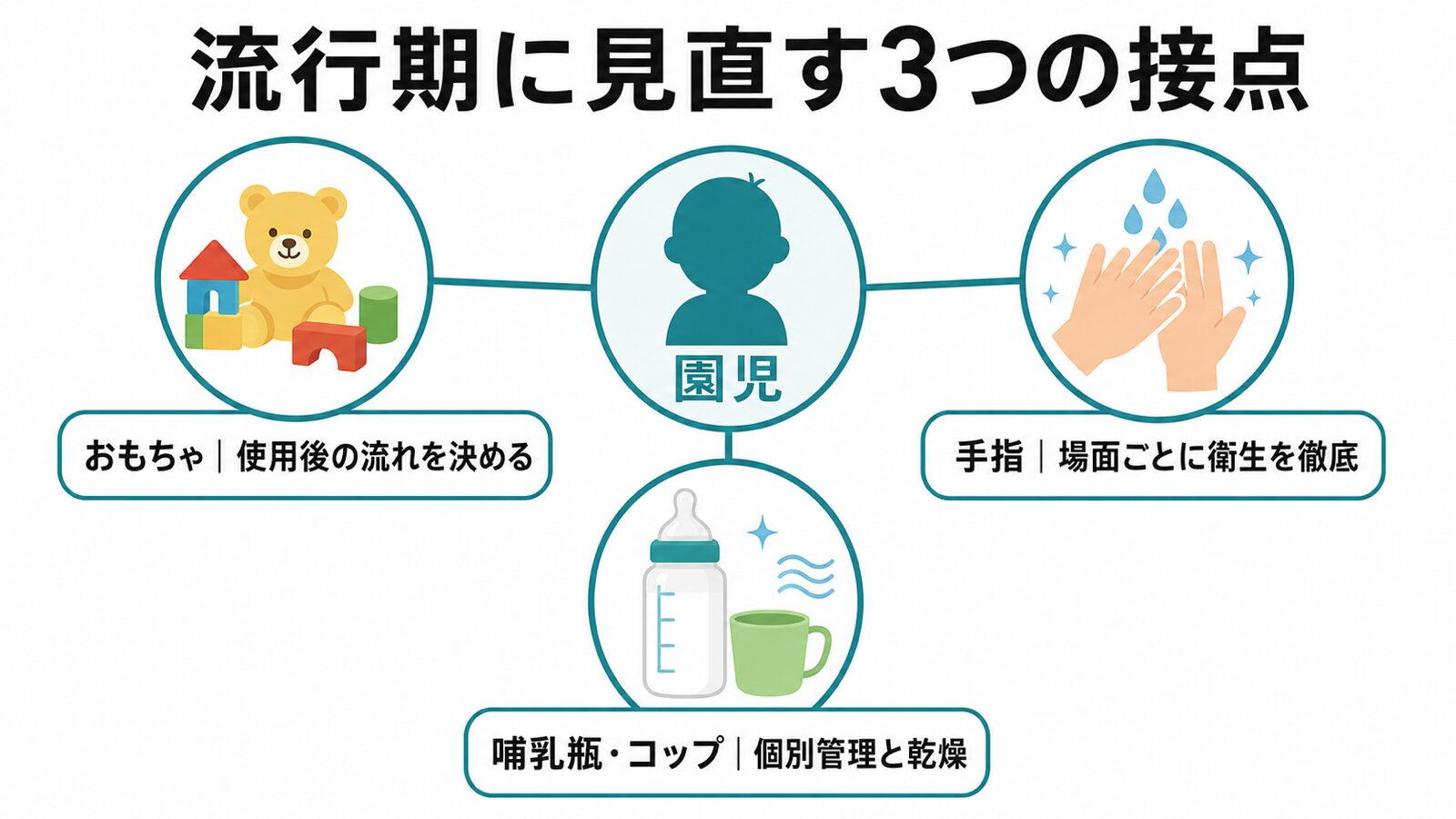 流行期に見直す3つの接点。園児を中心に、おもちゃ、手指、哺乳瓶・コップの管理を示した図解。