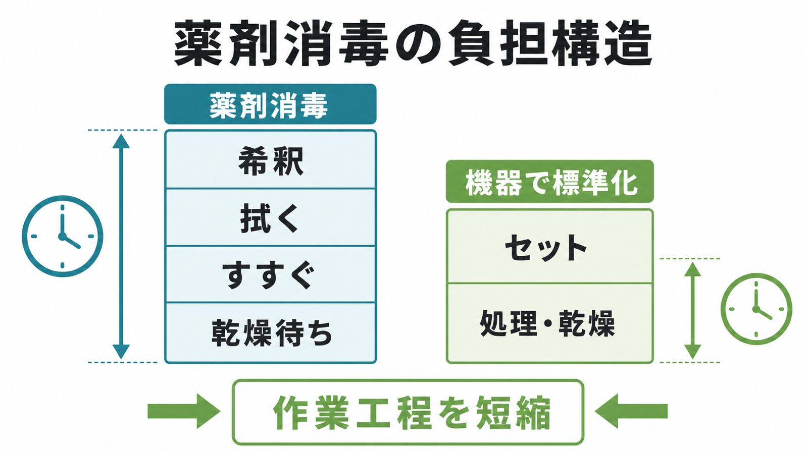 薬剤消毒の負担構造。薬剤消毒と機器で標準化した場合の作業工程を比較した図解。