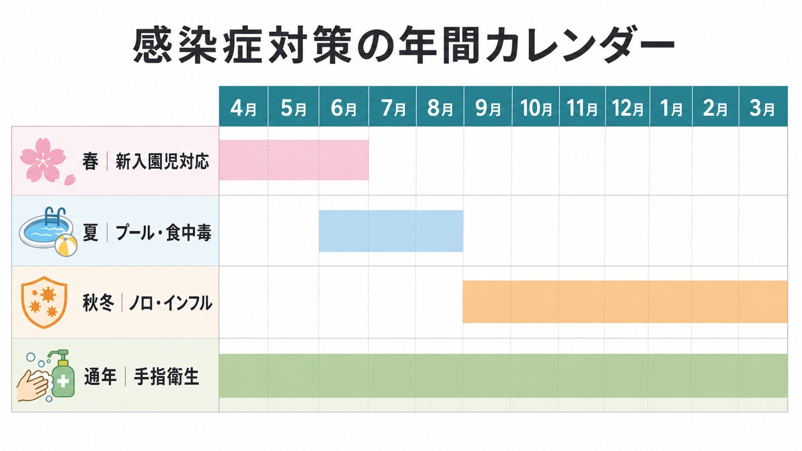 感染症対策の年間カレンダー。4月から3月までの季節別対策と通年の手指衛生を示した図解。