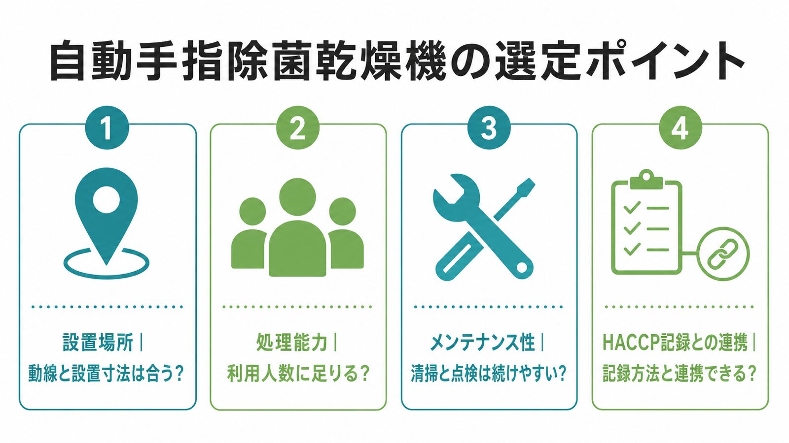 自動手指除菌乾燥機の選定ポイント。設置場所、処理能力、メンテナンス性、記録連携を示した図解。