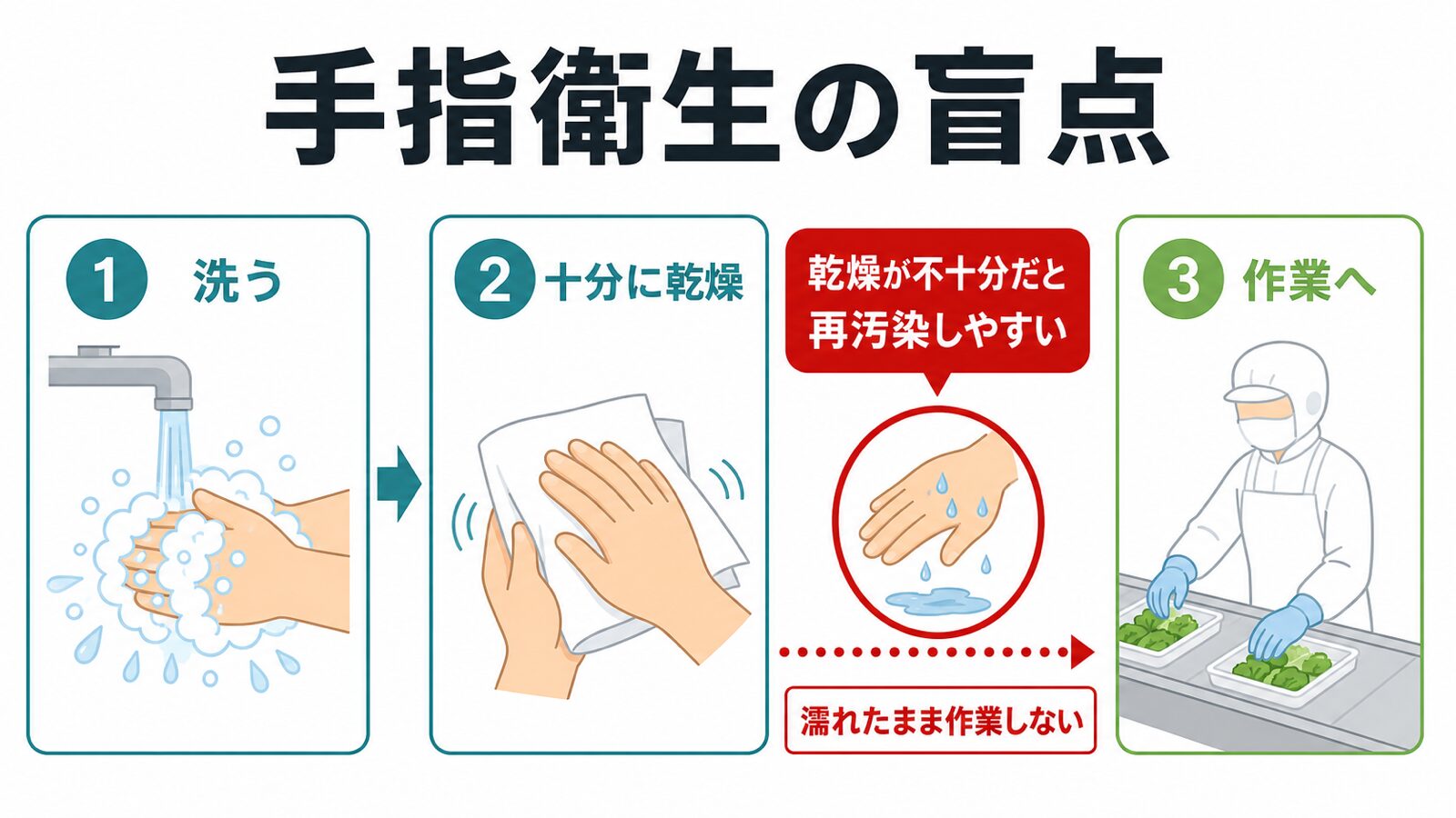 手指衛生の盲点。手洗い後の乾燥不足による再汚染リスクと作業までの流れを示した図解。