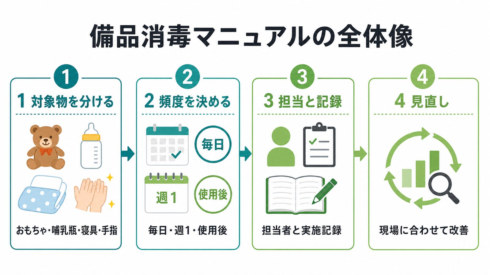 備品消毒マニュアルの全体像。対象物の分類、頻度、担当と記録、見直しの4ステップを示した図解。