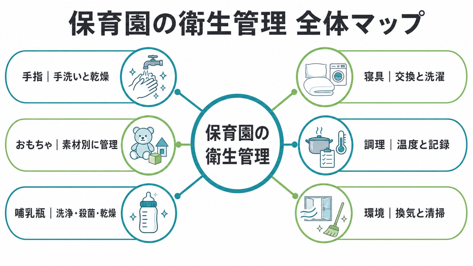 保育園の衛生管理全体マップ。手指、おもちゃ、哺乳瓶、寝具、調理、環境の6領域を示した図解。