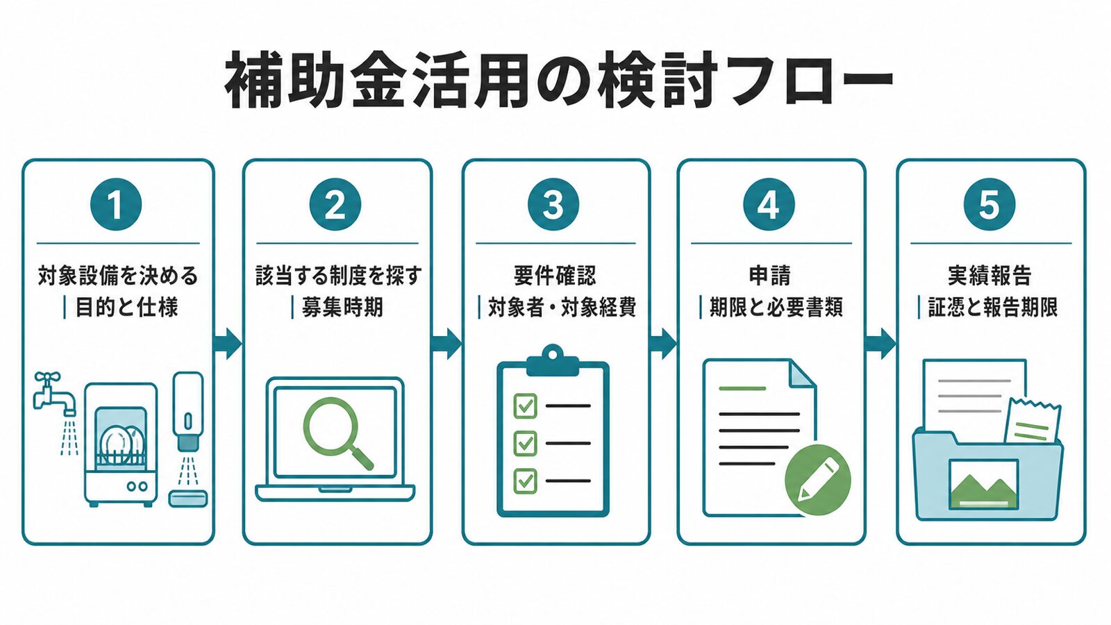 補助金活用の検討フロー。対象設備、制度検索、要件確認、申請、実績報告の5段階を示した図解。