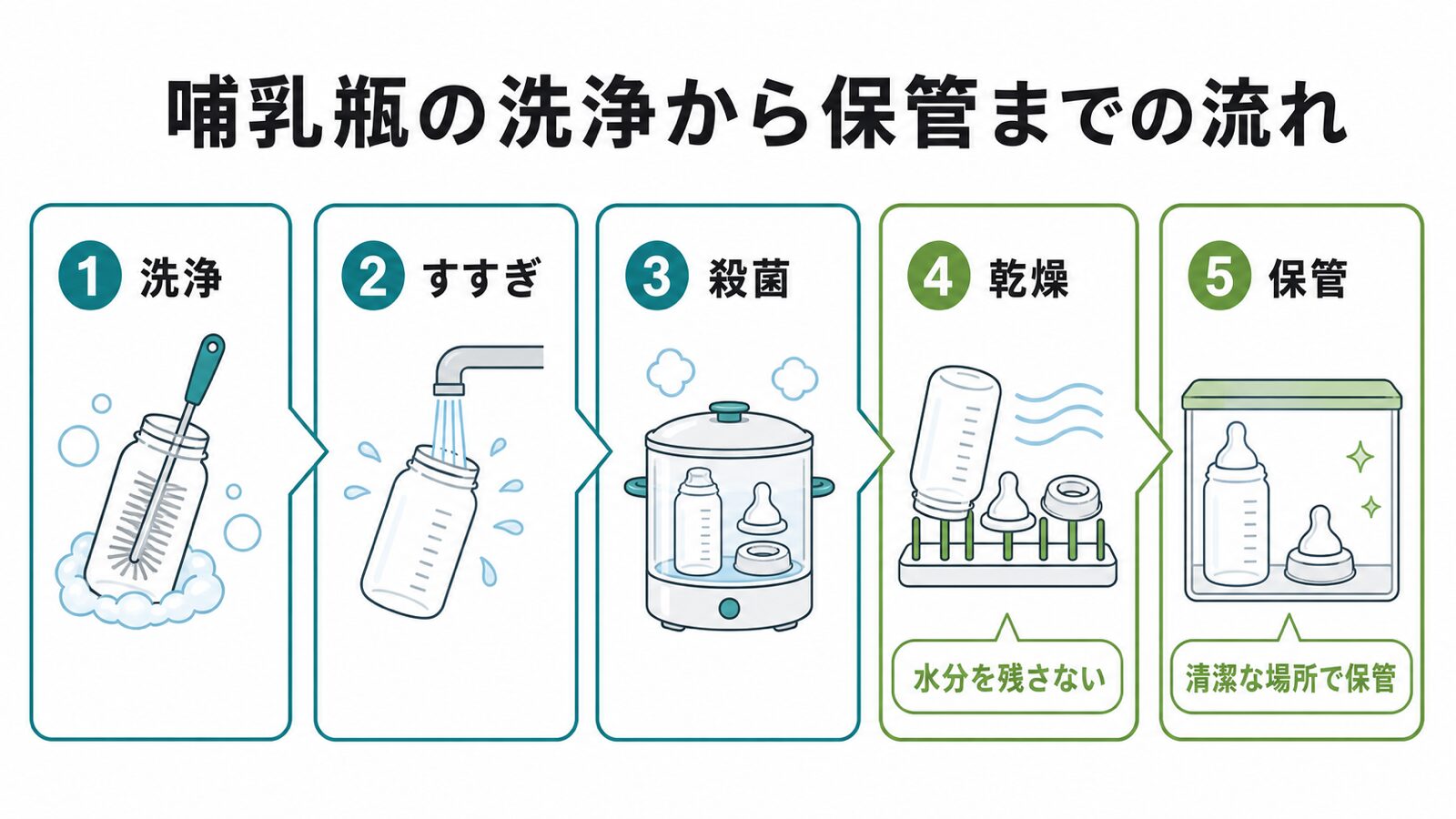 哺乳瓶の洗浄から保管までの流れ。洗浄、すすぎ、殺菌、乾燥、保管の5工程を示した図解。