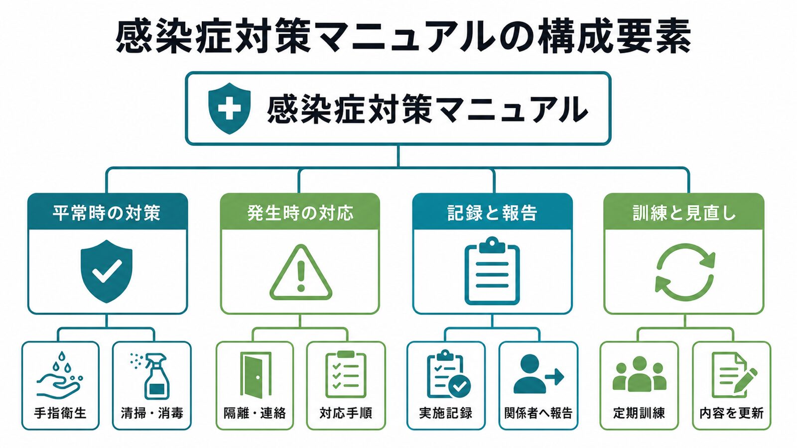感染症対策マニュアルの構成要素。平常時、発生時、記録と報告、訓練と見直しの4本柱を示した図解。