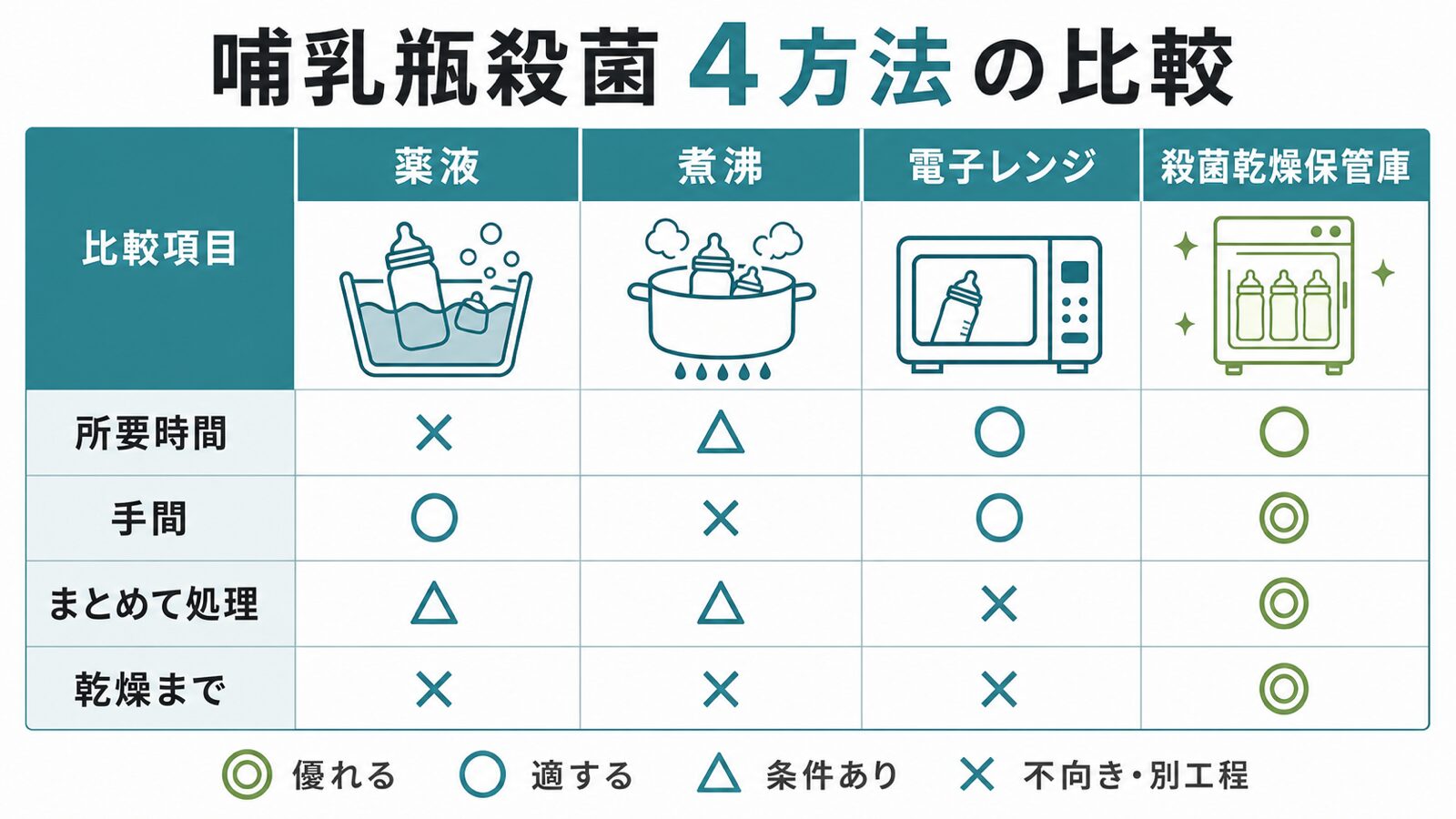 哺乳瓶殺菌4方法の比較。薬液、煮沸、電子レンジ、殺菌乾燥保管庫の特徴を比較した図解。